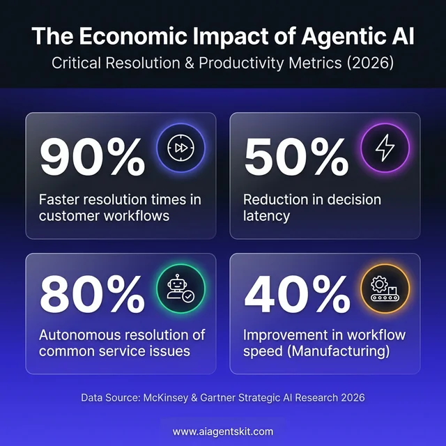 The Economic Impact of Agentic AI: 2026 Key Metrics and ROI