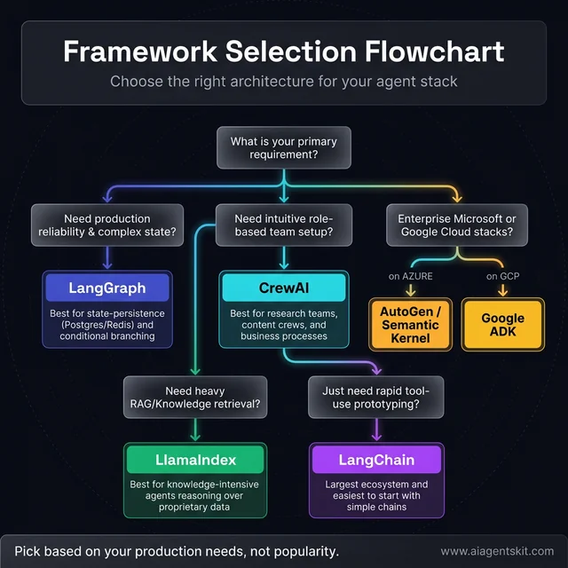 Framework Selection Flowchart: How to Choose the Right Agentic AI Stack