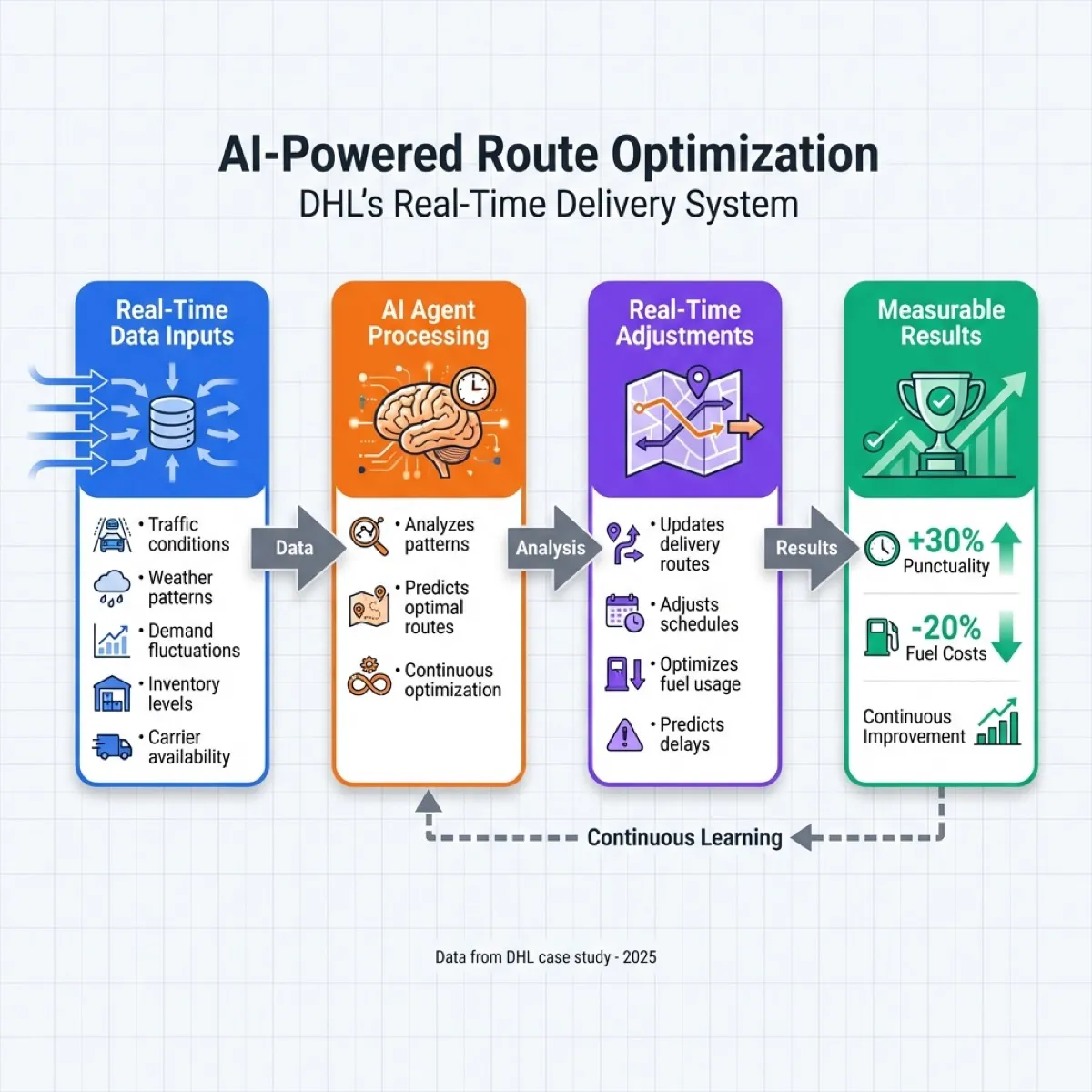 Process flow diagram showing DHL AI-powered route optimization from real-time data inputs through AI agent processing and adjustments to measurable results of 30 percent improved punctuality and 20 percent reduced fuel costs