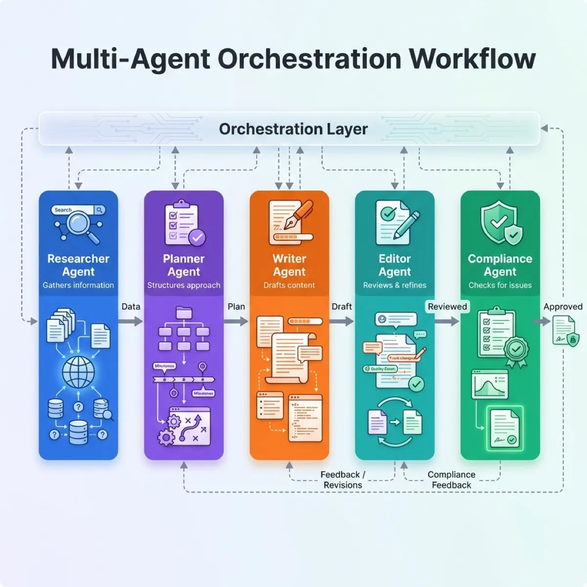 Architecture diagram illustrating multi-agent orchestration with five specialized agents including researcher planner writer editor and compliance agents coordinated through central orchestration layer