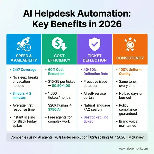 AI Helpdesk Automation Key Benefits 2026 showing four categories: Speed and Availability with 24/7 coverage, Cost Efficiency with 60% reduction, Ticket Deflection with 40-50% rate, and Consistency with 100% uniform quality
