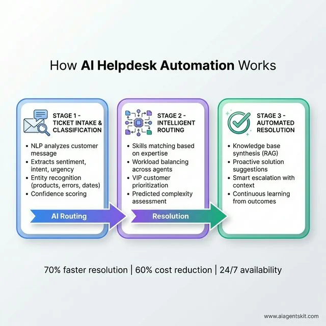 How AI Helpdesk Automation Works showing three stages: Ticket Intake and Classification with NLP analysis, Intelligent Routing with skills matching and workload balancing, and Automated Resolution with knowledge base synthesis and smart escalation