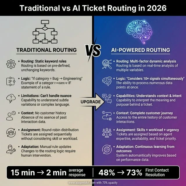 Traditional vs AI Ticket Routing 2026 comparison showing traditional static keyword rules and round-robin assignment versus AI-powered multi-factor dynamic analysis with continuous learning