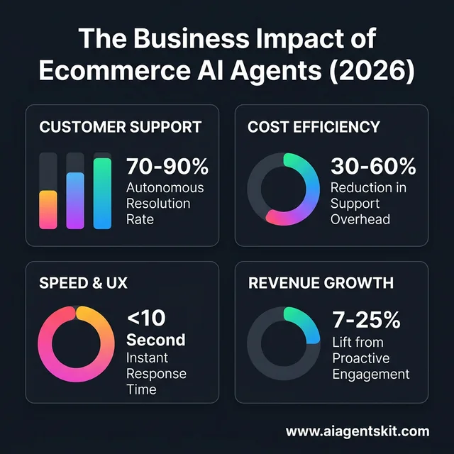 Infographic showing the business impact of ecommerce AI agents on support resolution, cost efficiency, speed, and revenue growth