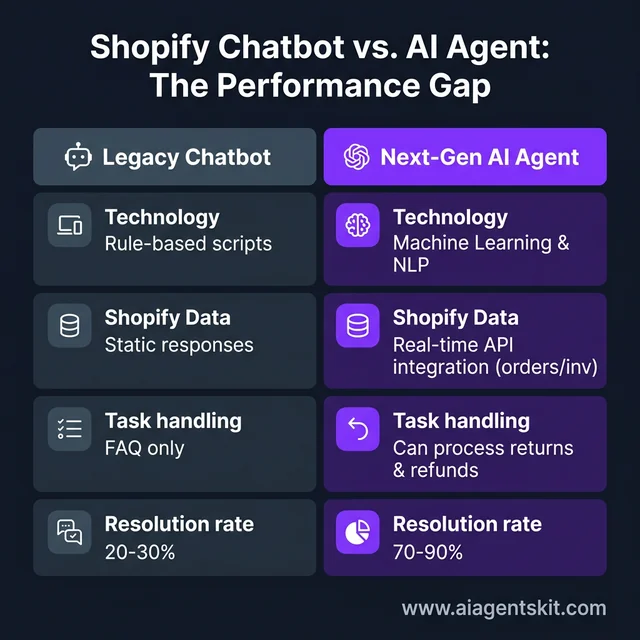 Comparison between Legacy Shopify Chatbots and Next-Gen AI Agents showing resolution rates and technology differences