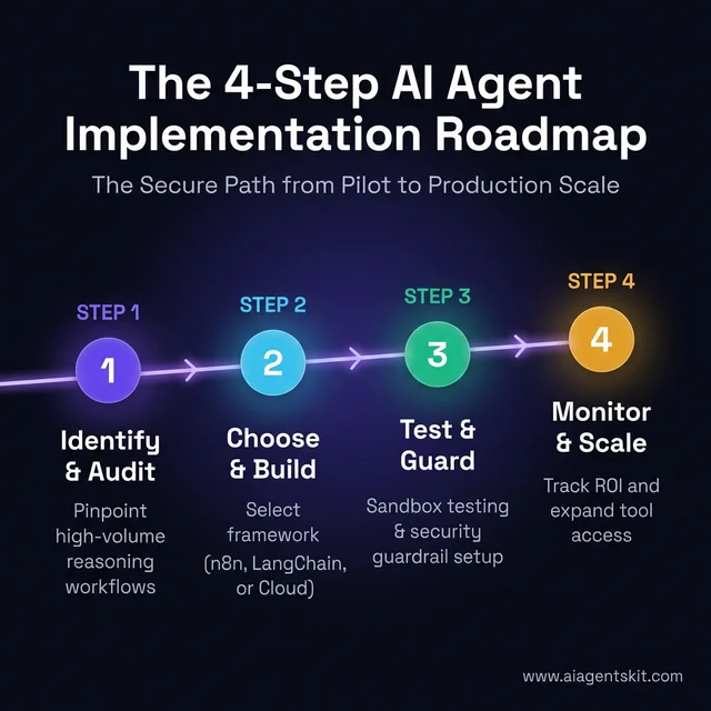 The 4-Step AI Agent Implementation Roadmap