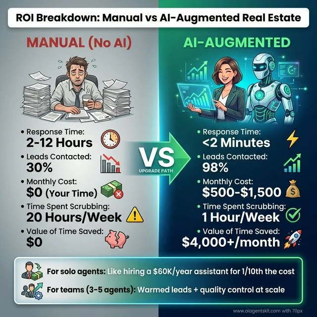 ROI comparison manual real estate agent vs AI-augmented showing response time 2-12 hours vs 2 minutes, leads contacted 30% vs 98%, monthly cost savings analysis