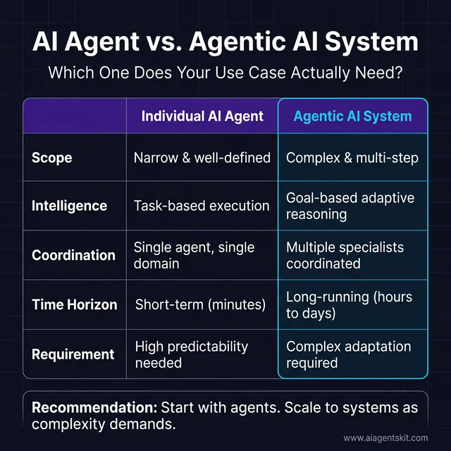 AI Agent vs Agentic AI Decision Matrix
