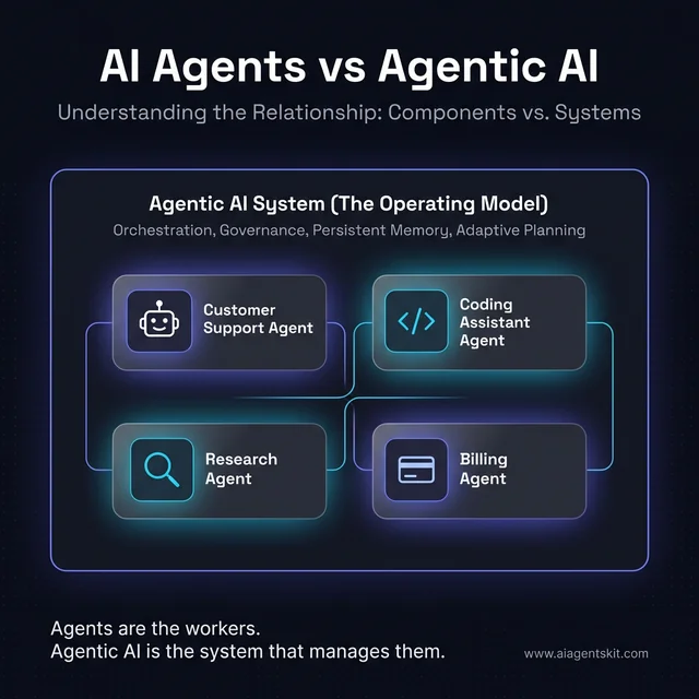 AI Agents vs Agentic AI Architecture Hierarchy