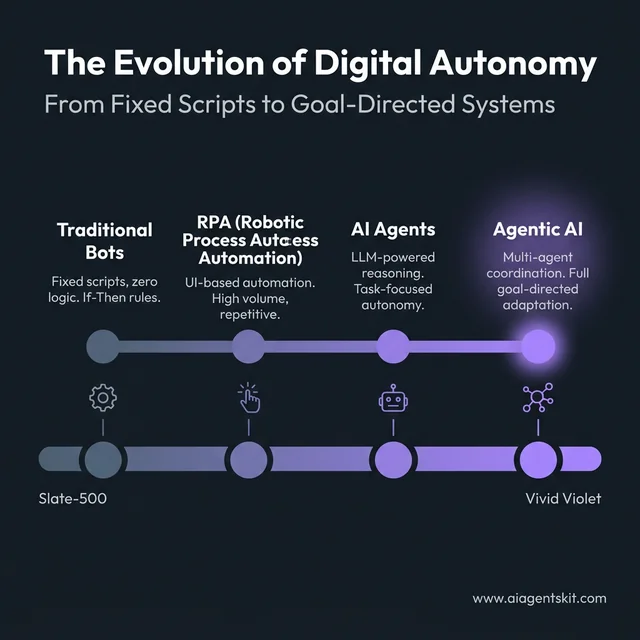 The Evolution of Digital Autonomy: From Bots to Agentic AI