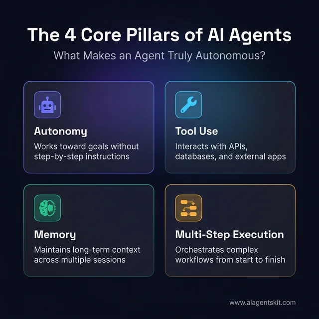 The 4 Core Pillars of AI Agents