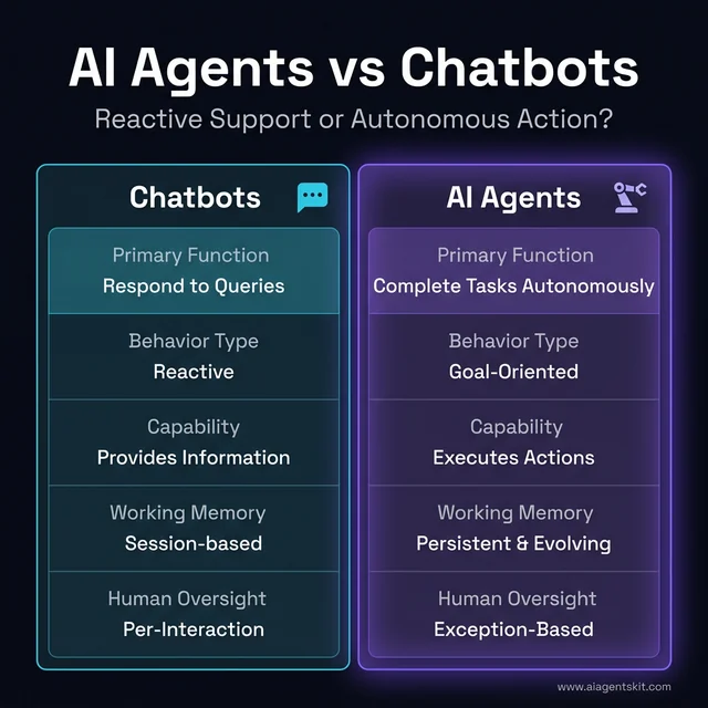 AI Agents vs Chatbots 2026 Comparison
