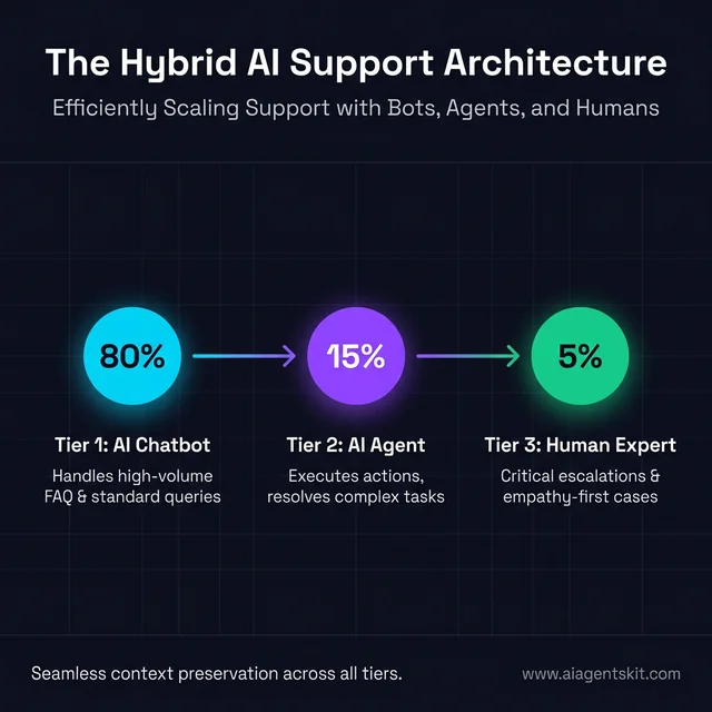 The Hybrid AI Support Architecture