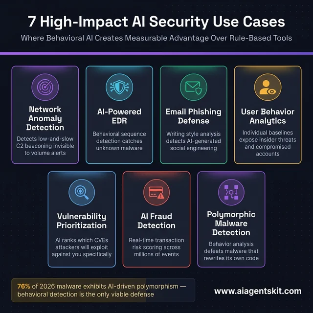 7 high-impact AI cybersecurity use cases including network anomaly detection, AI-powered EDR, email phishing defense, user behavior analytics, vulnerability prioritization, fraud detection, and polymorphic malware detection