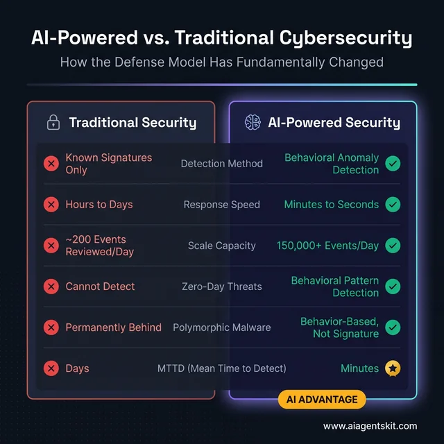 AI-powered vs traditional cybersecurity comparison showing detection method, response speed, scale capacity, and zero-day threat handling differences in 2026