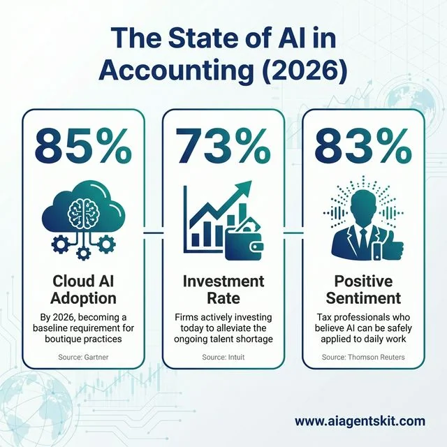 Statistical infographic showing 85 percent cloud AI adoption, 73 percent structural investment rate by CPA firms, and 83 percent positive sentiment among tax professionals regarding artificial intelligence software integration