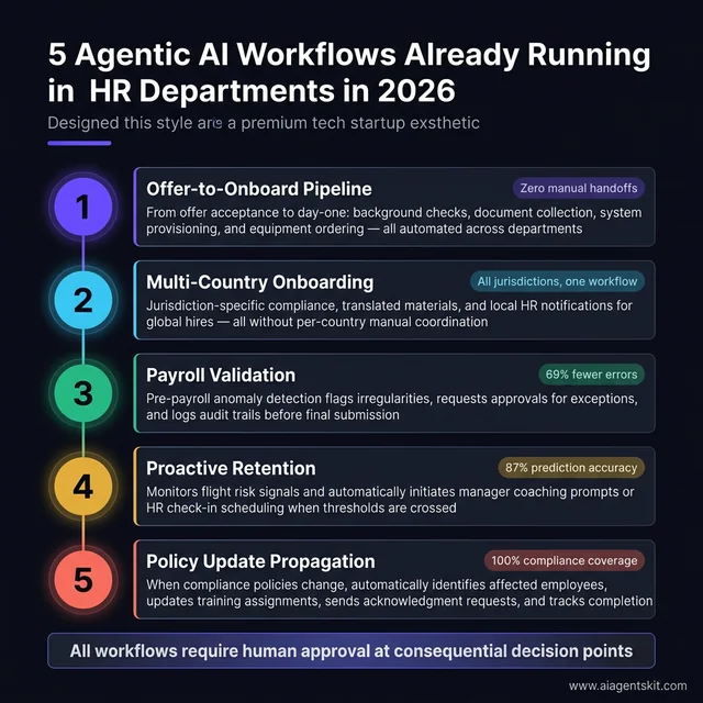 5 Agentic AI Workflows Already Running in HR Departments in 2026 — from offer-to-onboard pipeline to policy propagation with key metrics per workflow