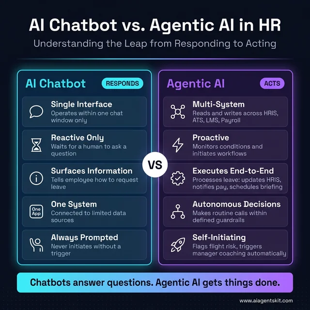 AI Chatbot vs Agentic AI in HR — side-by-side comparison showing chatbots respond while agentic AI acts autonomously across HRIS, ATS, LMS, and Payroll systems