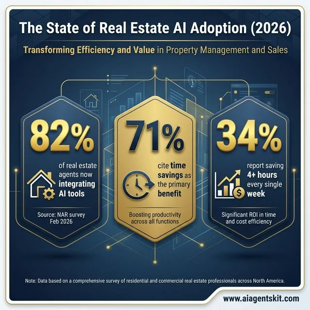 Statistical infographic showing 82 percent of real estate agents integrating AI tools with 71 percent citing time savings and 34 percent reporting over 4 hours saved weekly according to NAR survey February 2026