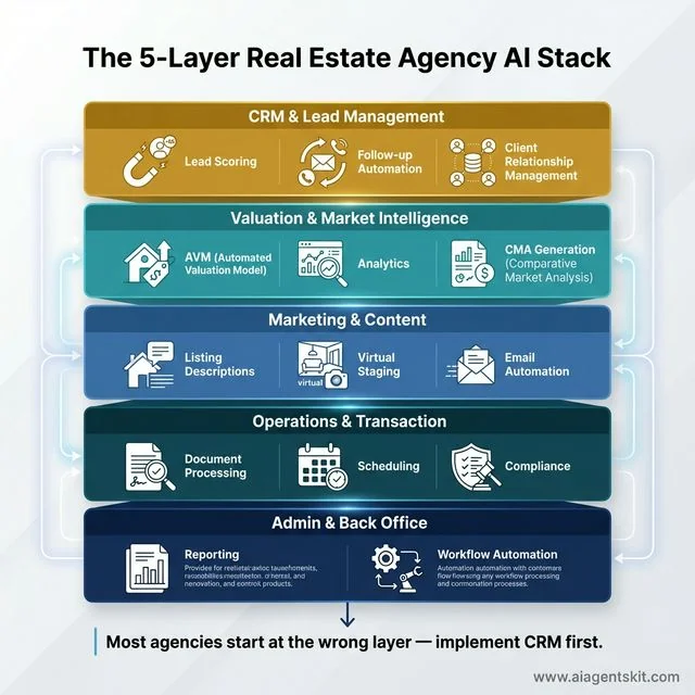 Architecture diagram showing the five-layer real estate agency AI stack from admin and back office at the base through operations marketing valuation and CRM lead management at the top