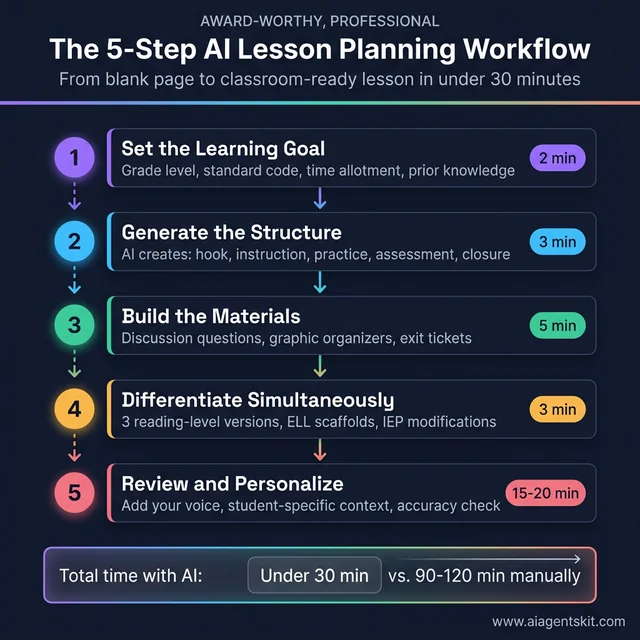 The 5-step AI lesson planning workflow — from blank page to classroom-ready lesson in under 30 minutes