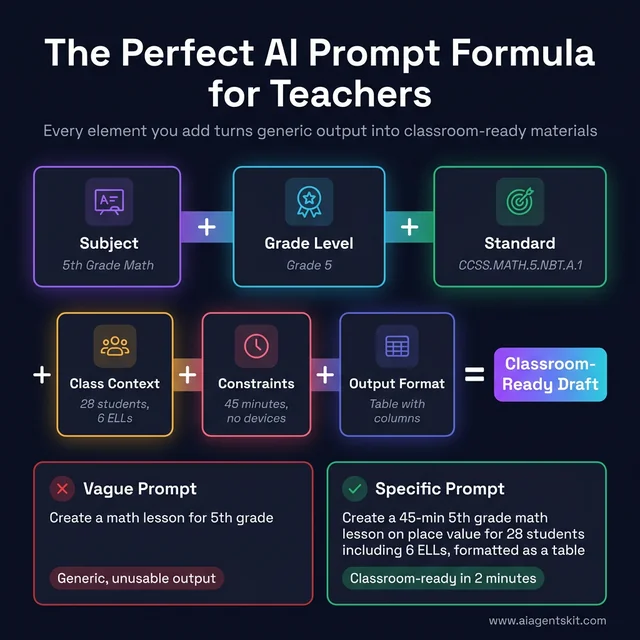 The perfect AI prompt formula for teachers — 6 building blocks that transform generic AI output into classroom-ready materials