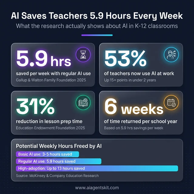 AI saves teachers 5.9 hours every week — key research statistics from Gallup, McKinsey, and Education Endowment Foundation