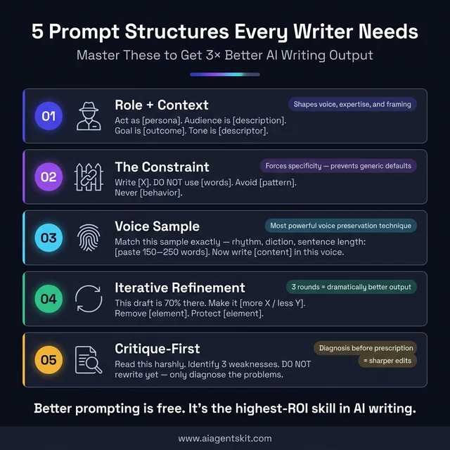 5 essential AI prompt structures for writers including Role + Context, Constraints, Voice Samples, and Iterative Refinement