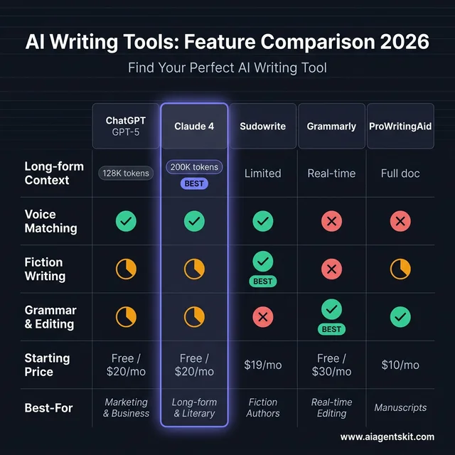 AI writing tools comparison matrix 2026: ChatGPT GPT-5 vs Claude 4 vs Sudowrite for fiction, research, and long-form context