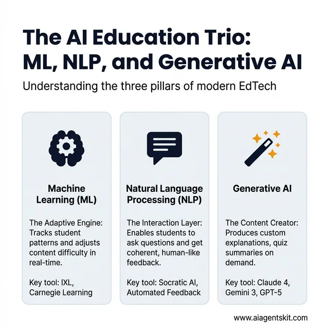 Machine Learning vs NLP vs Generative AI in education breakdown