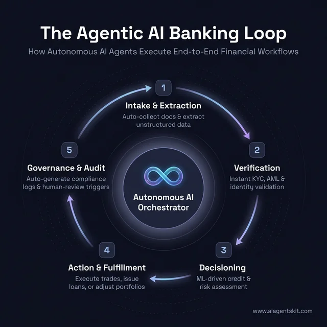 The Agentic AI Banking Loop Workflow Diagram