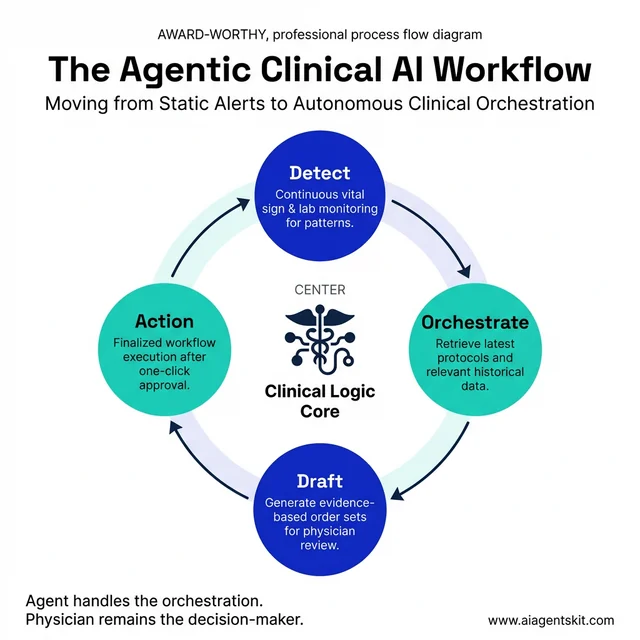 The Agentic Clinical AI Workflow: Detect, Orchestrate, Draft, Action