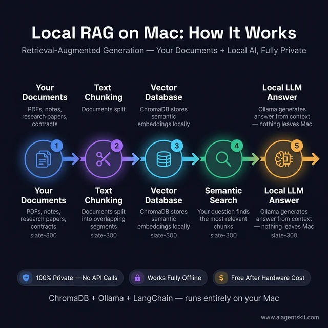 Local RAG on Mac: How It Works — 5-step flow from your documents through text chunking, vector database, semantic search, to local LLM answer via Ollama
