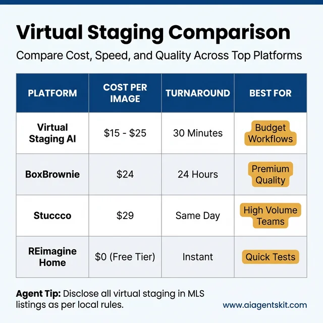 Comparison of Virtual Staging Platforms: BoxBrownie vs Virtual Staging AI vs Stuccco vs REimagine Home.