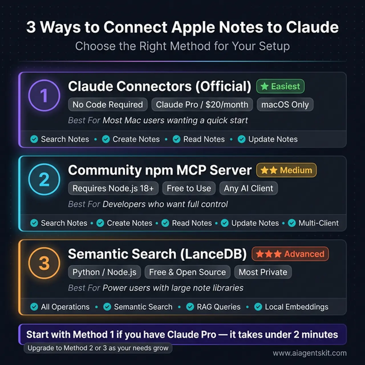 3 Ways to Connect Apple Notes to Claude — comparison of Claude Connectors, community npm server, and semantic search methods