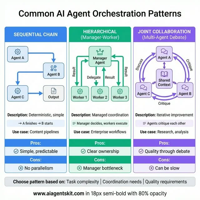 Common AI Agent Orchestration Patterns showing three approaches: Sequential Chain with linear Agent A to B to C flow, Hierarchical Manager-Worker with delegation structure, and Joint Collaboration Multi-Agent Debate with circular critique cycle