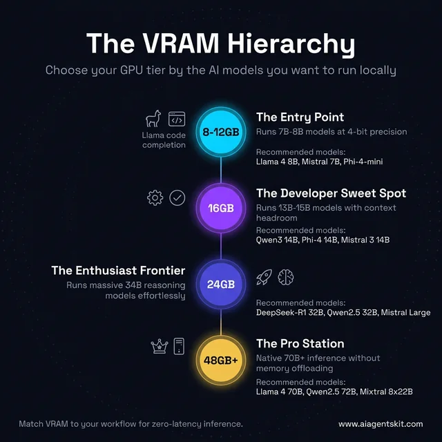 The VRAM Hierarchy infographic showing GPU tiers from 8-12GB through 48GB+ and the AI models that run at each tier