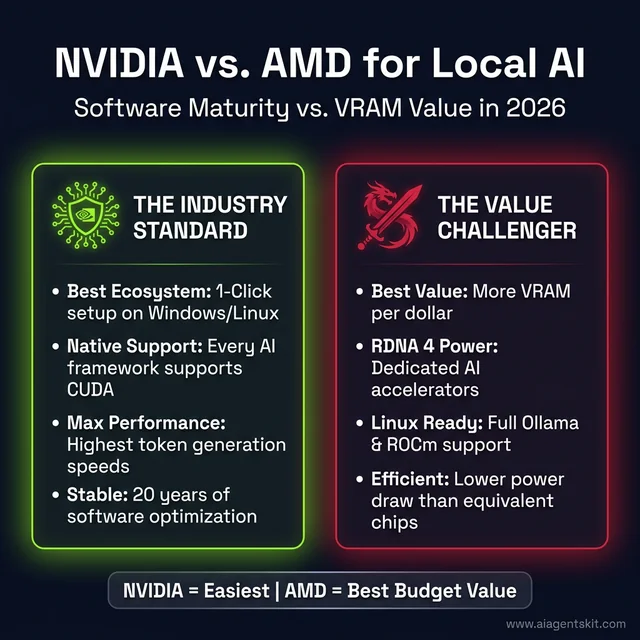 NVIDIA CUDA vs AMD ROCm split-panel comparison showing ecosystem advantages and value trade-offs for local AI in 2026