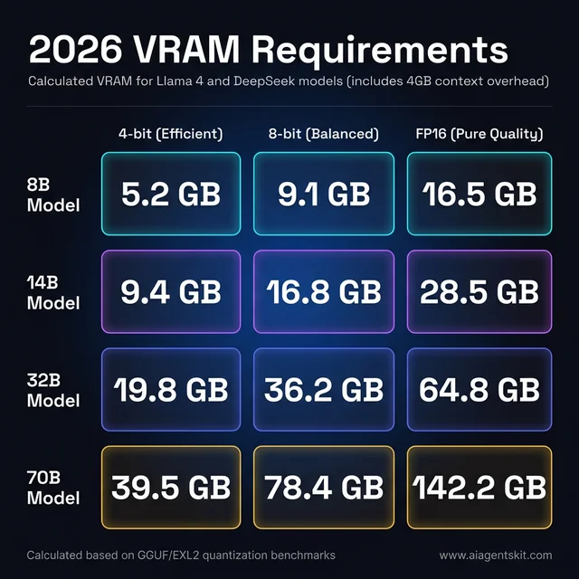 VRAM requirements matrix showing GB needed for 8B to 70B models at 4-bit, 8-bit, and FP16 precision levels