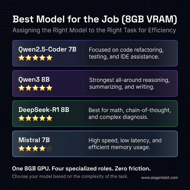 Best local LLMs for 8GB GPUs by use case including coding, chat, reasoning, and fast fallback