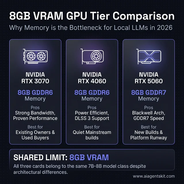 RTX 4060 vs 3070 vs 5060 GPU comparison for local AI showing shared 8GB memory limit in 2026