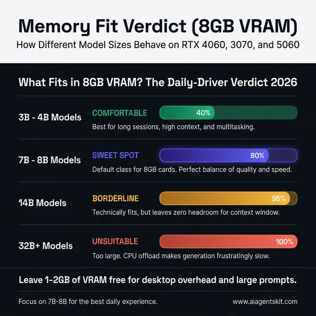 8GB VRAM fit verdict chart showing comfortable 4B models and sweet spot 8B models for Ollama