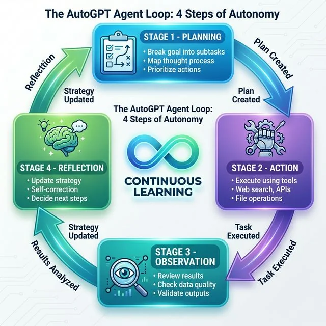 AutoGPT Agent Loop showing the 4 steps of autonomy: Planning, Action, Observation, and Reflection in continuous cycle
