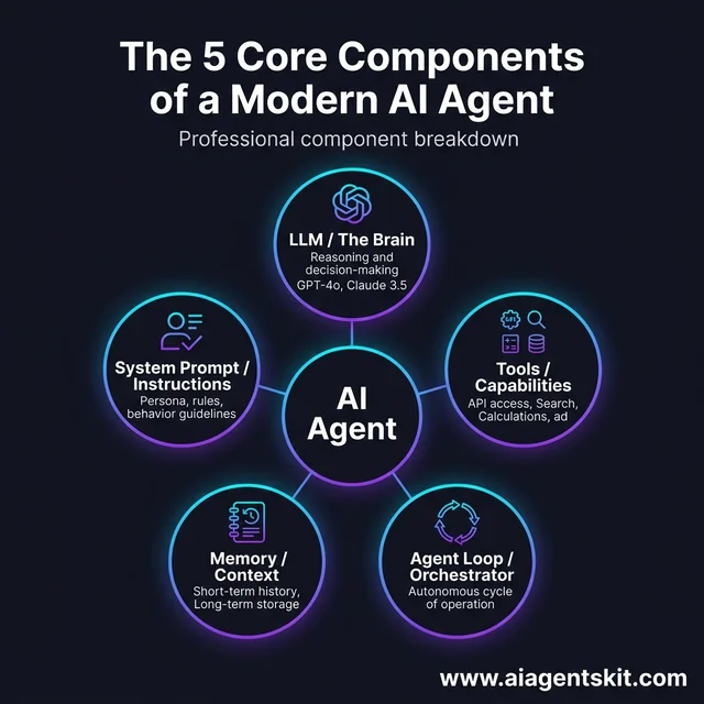 The 5 core components of a modern AI agent: LLM, System Prompt, Tools, Memory, and Agent Loop