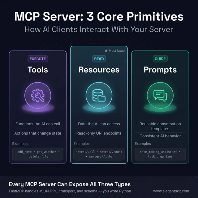 MCP Server: 3 Core Primitives — Tools execute actions, Resources expose read-only data, Prompts provide reusable conversation templates