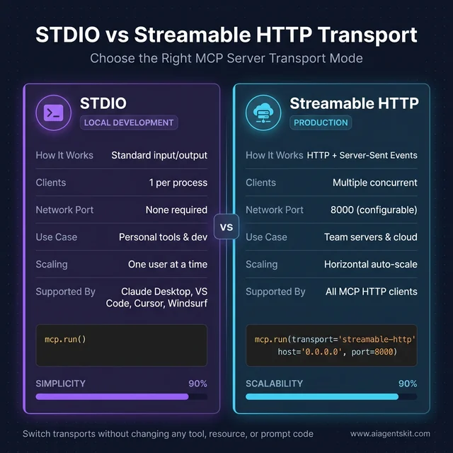 STDIO vs Streamable HTTP Transport — STDIO for local development (1 client per process), Streamable HTTP for production (multiple concurrent clients, Docker, Cloud Run)