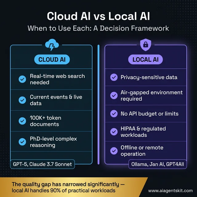 Cloud AI vs Local AI decision framework: Cloud AI wins for real-time search, live data, and complex reasoning; Local AI wins for privacy-sensitive data, air-gapped environments, HIPAA workloads, and offline operation