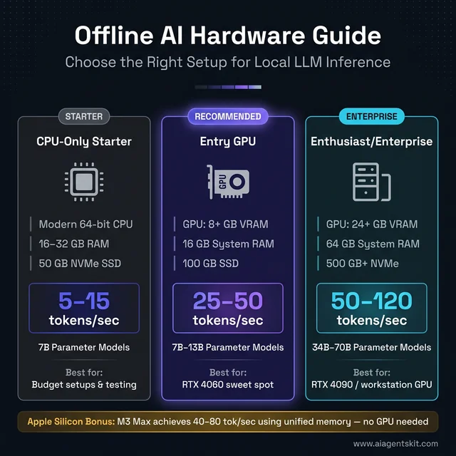 Offline AI hardware tiers comparison showing CPU-only starter at 5-15 tokens/sec, entry GPU at 25-50 tokens/sec, and enthusiast/enterprise at 50-120 tokens/sec