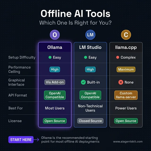Comparison of Ollama vs LM Studio vs llama.cpp showing setup difficulty, performance ceiling, GUI availability, and API format for each offline AI tool