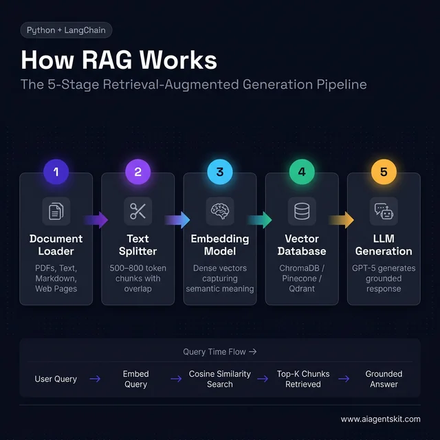 RAG pipeline flow diagram showing the 5 stages: Document Loader, Text Splitter, Embedding Model, Vector Database, and LLM Generation, with the query time flow below